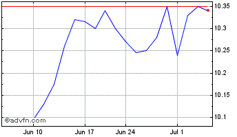 1 Month Westerm Asset Managed Mu... Chart