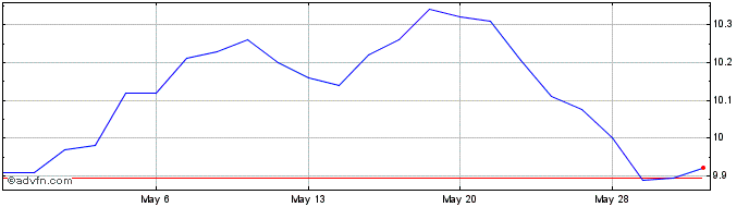 1 Month Westerm Asset Managed Mu... Share Price Chart