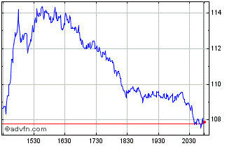 Intraday Modine Manufacturing Chart