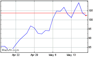1 Month Modine Manufacturing Chart