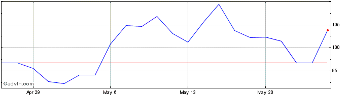 1 Month Modine Manufacturing Share Price Chart