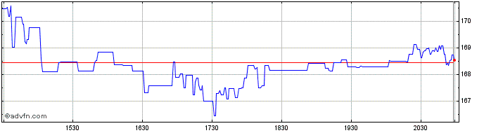 Intraday Moog Share Price Chart for 09/5/2024