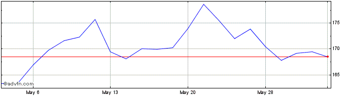 1 Month Moog Share Price Chart