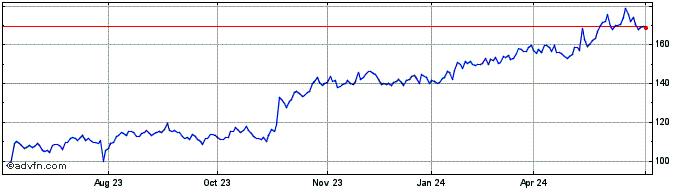 1 Year Moog Share Price Chart