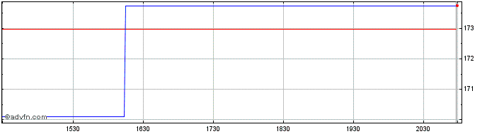 Intraday Moog Share Price Chart for 28/4/2024