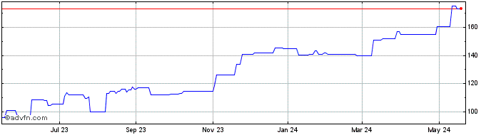 1 Year Moog Share Price Chart