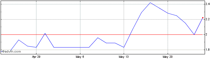 1 Month MOGU Share Price Chart