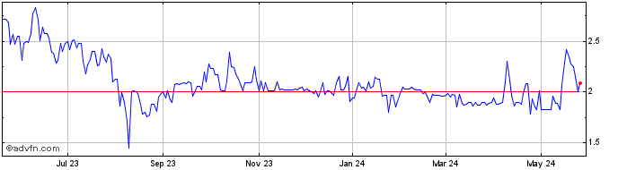 1 Year MOGU Share Price Chart