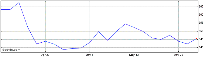 1 Month Molina Healthcare Share Price Chart