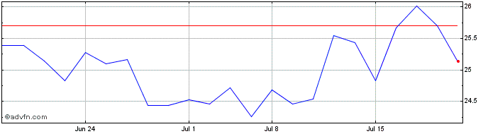 1 Month Movado Share Price Chart