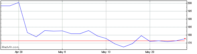 1 Month Marathon Petroleum Share Price Chart