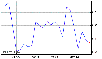 1 Month Churchill Capital Corp III Chart