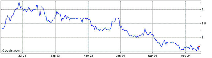 1 Year Churchill Capital Corp III Share Price Chart