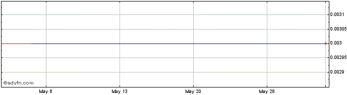 1 Month Churchill Capital Corp III  Price Chart