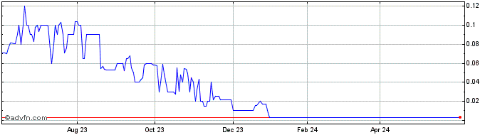 1 Year Churchill Capital Corp III  Price Chart