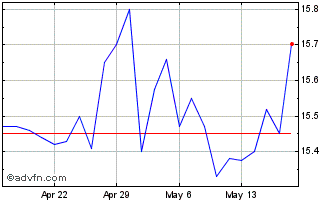 1 Month Barings Participation In... Chart