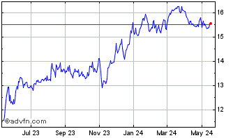 1 Year Barings Participation In... Chart