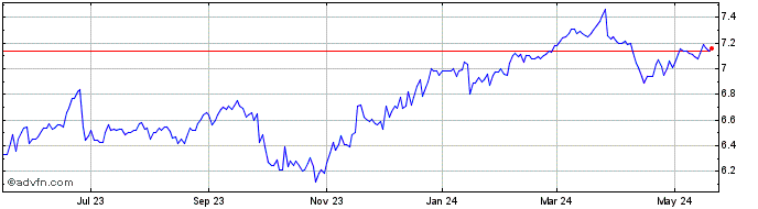 1 Year Morgan Stanley Emerging ... Share Price Chart