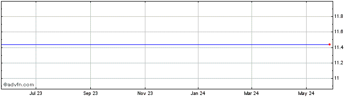 1 Year Midsouth Bancorp Share Price Chart