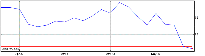 1 Month MSC Industrial Direct Share Price Chart