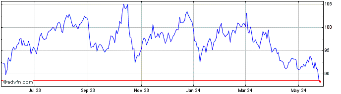 1 Year MSC Industrial Direct Share Price Chart