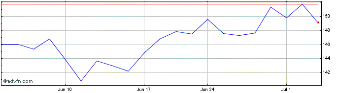 1 Month M and T Bank Share Price Chart