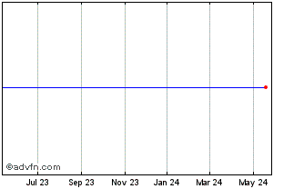 1 Year M&T Bank Chart
