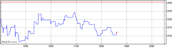 Intraday Mettler Toledo Share Price Chart for 27/4/2024