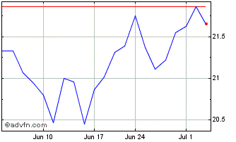 1 Month MGIC Investment Chart