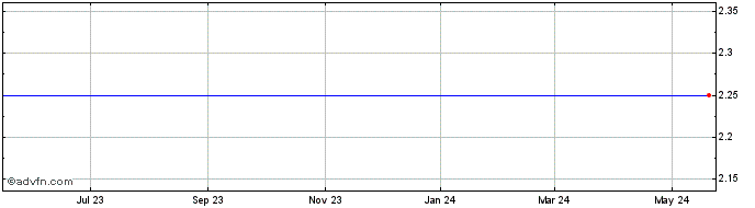 1 Year Mechel PAO  Price Chart