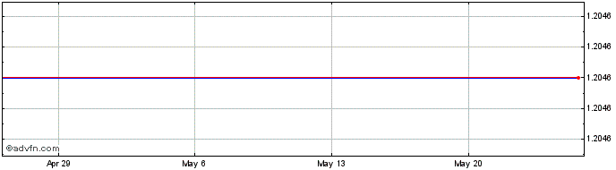 1 Month Mechel PAO  Price Chart