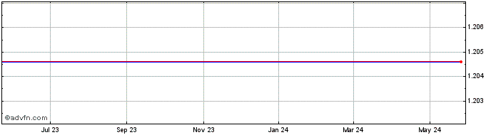 1 Year Mechel PAO  Price Chart
