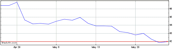 1 Month Murphy Oil Share Price Chart