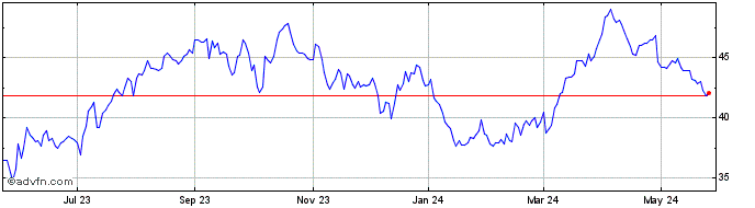 1 Year Murphy Oil Share Price Chart