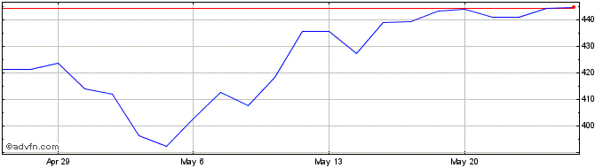 1 Month Murphy USA Share Price Chart
