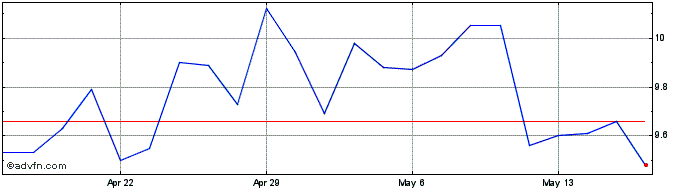1 Month MV Oil  Price Chart