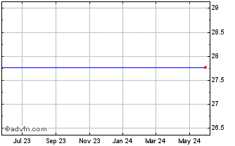 1 Year Msci Class A Common Stock Chart