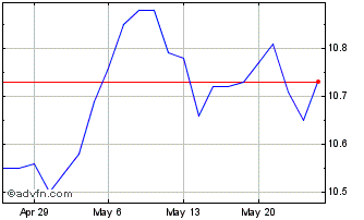 1 Month BlackRock MuniYield Chart