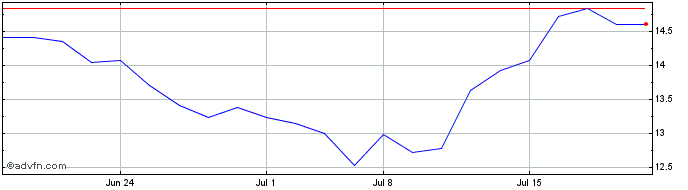 1 Month Myers Industries Share Price Chart