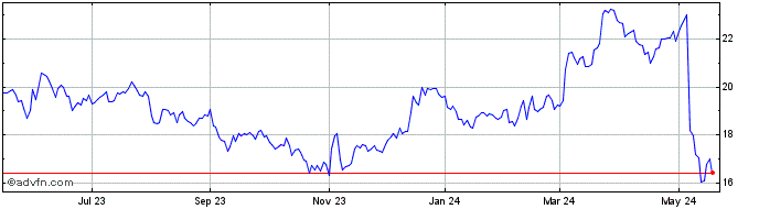 1 Year Myers Industries Share Price Chart