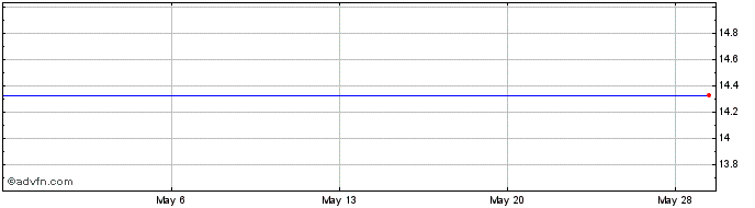 1 Month Managed Duration Investment Grade Municipal Fund (delisted) Share Price Chart