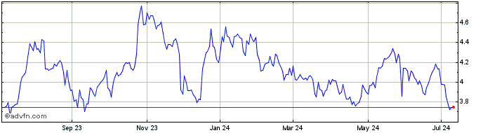 1 Year Nordic American Tankers Share Price Chart