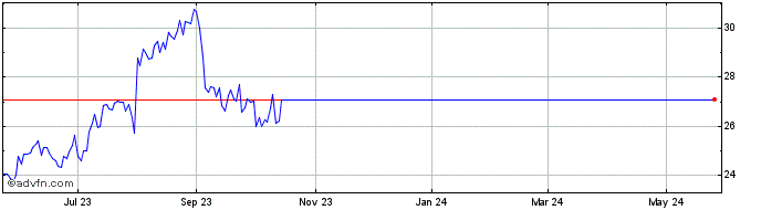 1 Year NCR Share Price Chart