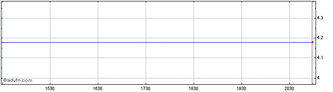 Intraday Newcastle Share Price Chart for 03/5/2024