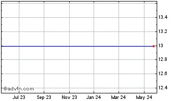 1 Year Nordion Inc. Chart
