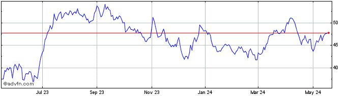 1 Year Noble Share Price Chart