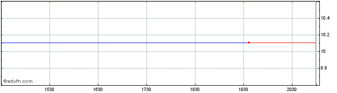 Intraday New Frontier Share Price Chart for 05/5/2024