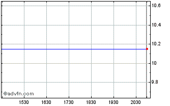 Intraday Northern Genesis Acquisi... Chart