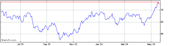 1 Year National Grid Share Price Chart