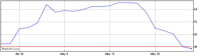 1 Month Ingevity Share Price Chart